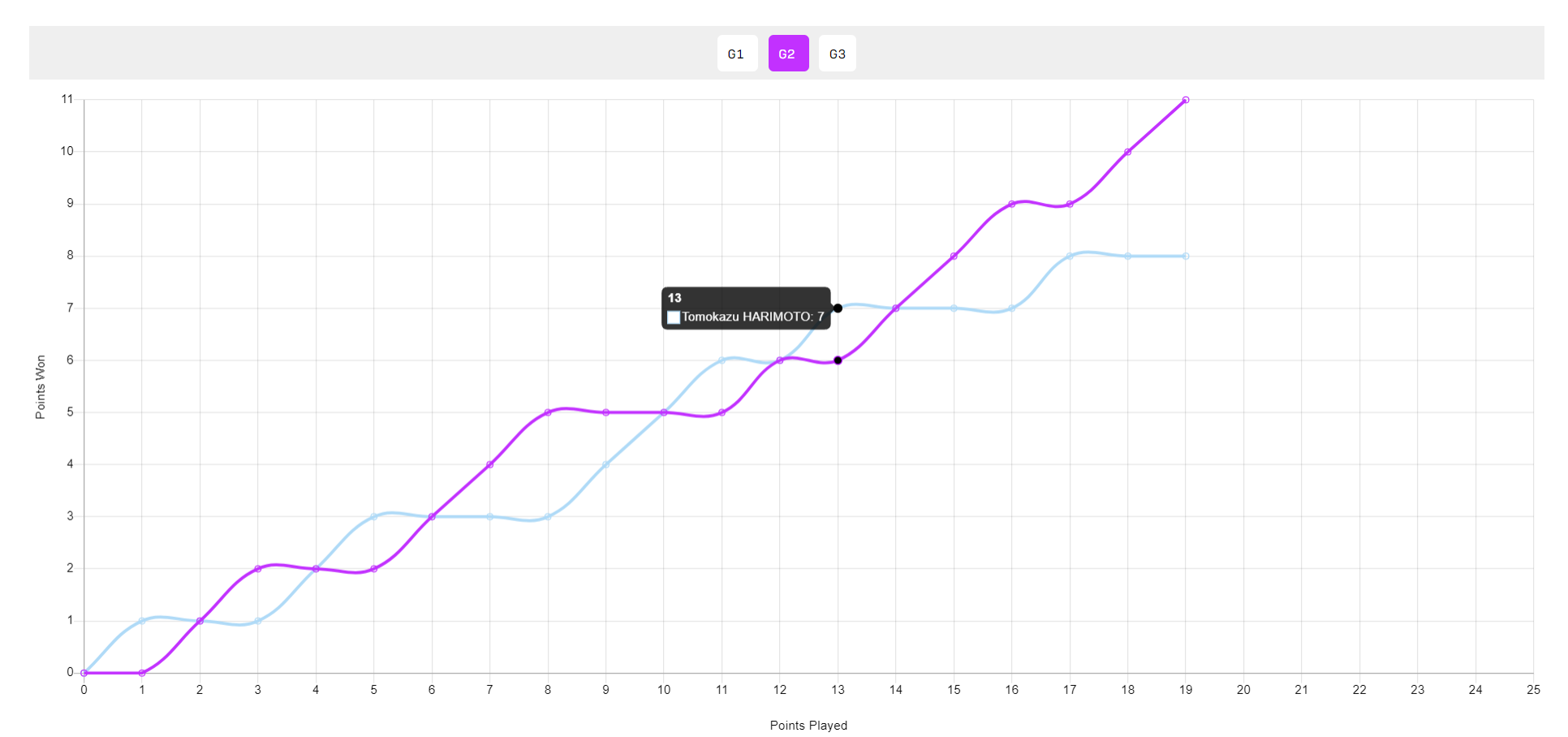 负的不败战, 通过这场比